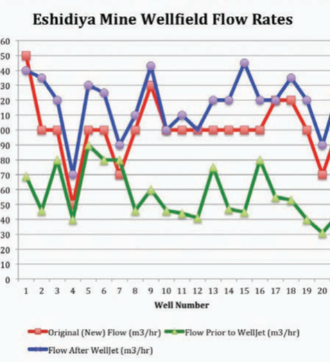 image of Eshidiya flow rates