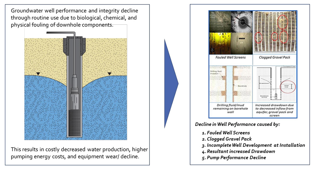 groundwater supply challenges graphic