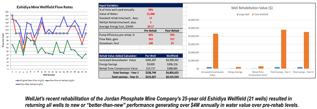 welljet wellfield results graphic